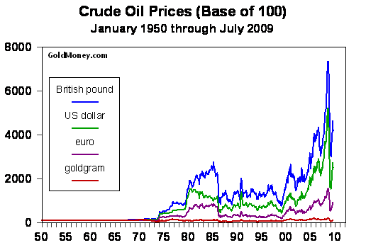 crude oil price in gold and national currencies