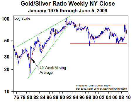 Gold/Silver Ratio - 8 June 09