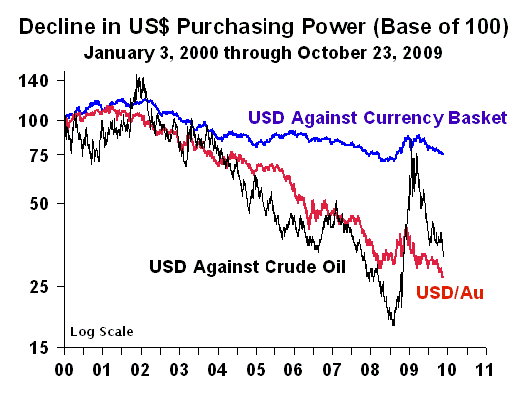 Purchasing Power Of Us Dollar Chart