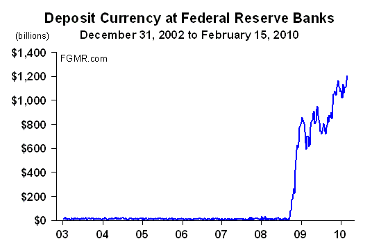 Us Dollar Money Supply Chart