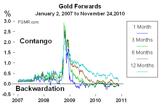 Gold Backwardation Chart