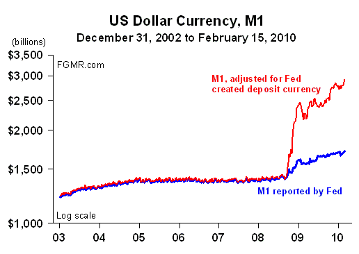 Adjust M1 Money Supply