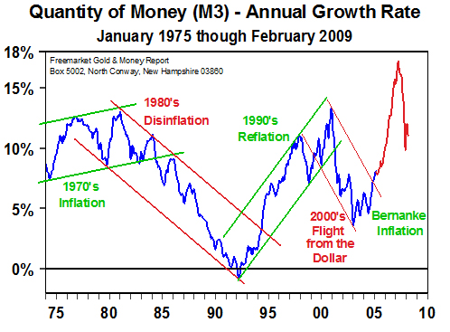 Quantity of Money - Annual Growth Rate (Jan 1975 to Feb 2009)