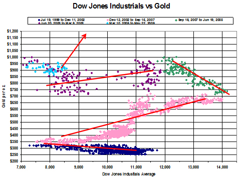 Dow Jones Industrial vs Gold