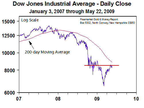 Dow Jones Industrial Average (Jan 2007 to May2009)