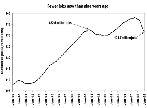 Fewer Jobs than nine years ago