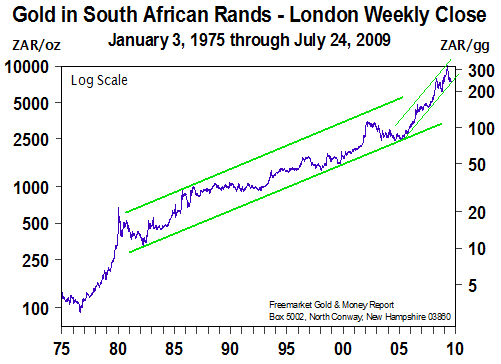 Gold in SAR (Jan 1975 to July 2009)