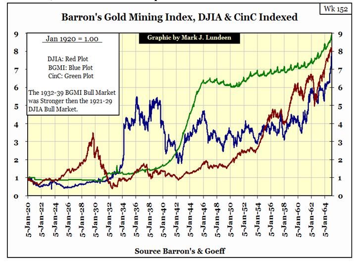 Barron's Gold Mining Index, DJIA & Cinc Indexed