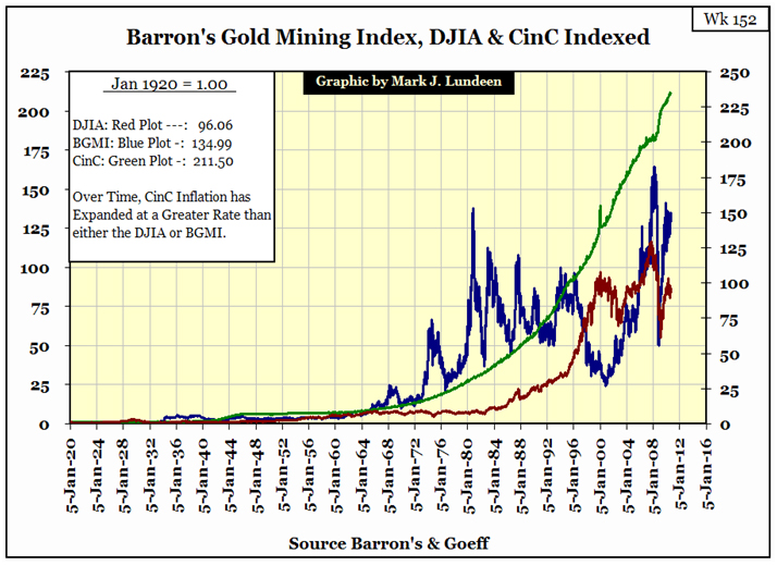 Barron's Gold Mining Index, DJIA & Cinc Indexed 2