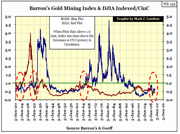 Barron's Gold Mining Index & DJIA Indexed/Cinc 3