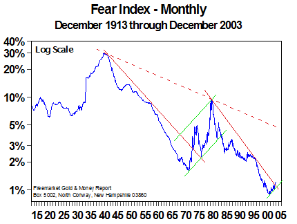 Fear Index - Monthly (Jan 2004)