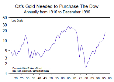 Oz's Needed to Purchase the Dow Annualry 1916 to 1996