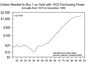 Dollars Needed to Buy 1oz Gold with 1923 Purchasing Power