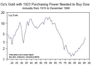 Oz's Gold with 1923 Purchasing Power Needed to Buy Dow