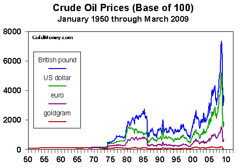 Crude Oil Price