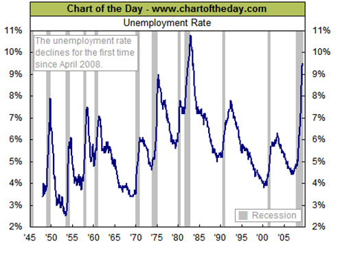 Chart of the Day - Unemployment Rate