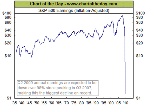 Chart of the Day (S&P500 Earnings)