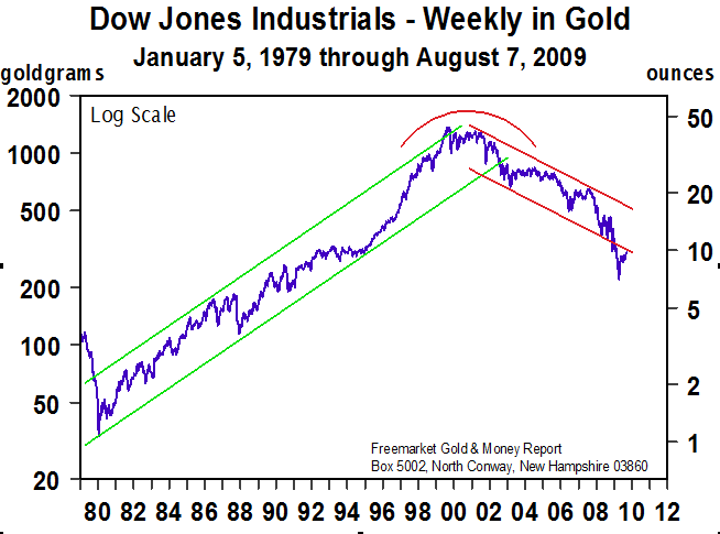 DJIW (Jan 5 to Aug 09)