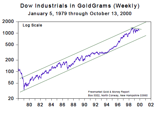 Dow Jones Industrial Index (Jan 1979 to Oct 2000)