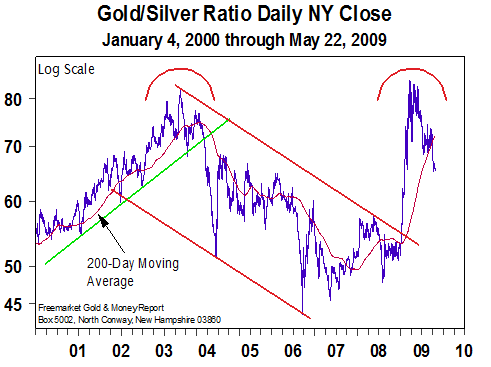 Gold/Silver Ratio - 25 May 2009