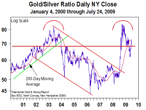 Gold Silver Ratio Daily NY Close - 27 July 2009