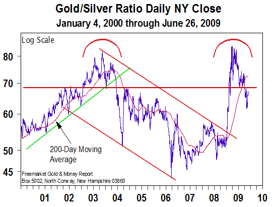 Gold/Silver Ratio - 29 June 2009