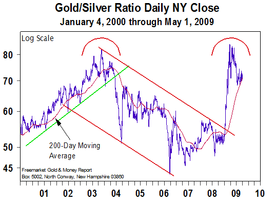Gold/Silver Ratio-4-May-2009