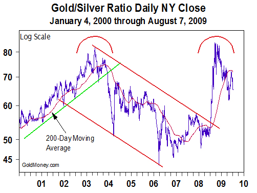 Gold SilverRatio Daily NY (Jan 200 to Aug 2009)