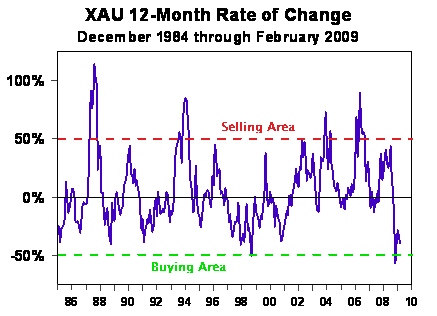 XAU 12-Monthly Rate of Change (Dec 84 to Feb 09)