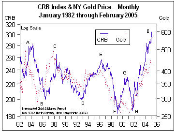 CRB Index & NY Gold Price (Jan 82 to Feb 05)