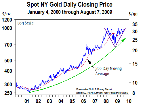 NY Gold Daily Closing Price (Jan 2000 to Aug 2009)