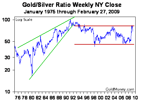 Gold/Silver Ratio (Jan 75 to Feb 09)