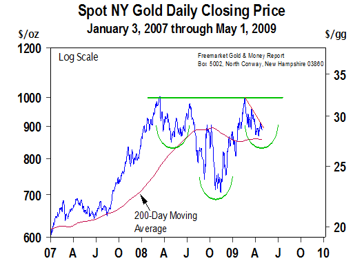 Spot Gold Price -4 May 09