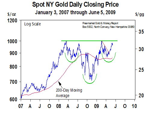 Spot Gold Price - 8 June 2009