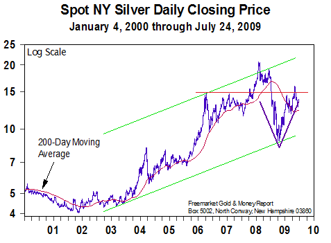Spot NY Silver Daily Closing Price - 27 July 2009
