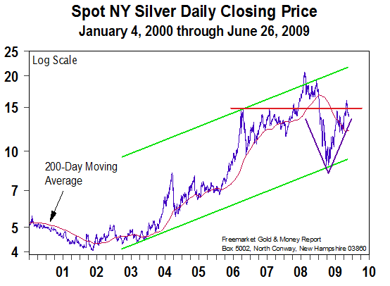 Spot Silver Daily Closing Price (29 June 2009)