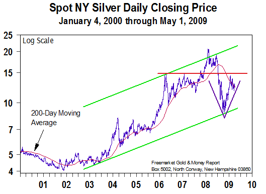 Spot Silver Price - 4 May 09