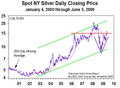 Spot Silver Price - 8 June 09