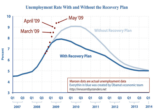 Unemployment Rate - 29 June 09