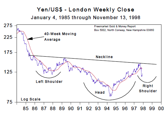 Yen/US$ - London Weekly Close (Jan 1985 to Nov 1998)