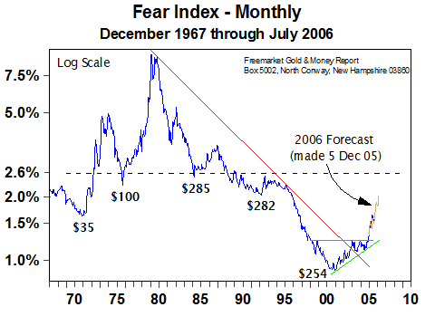 Fear Index - Monthly (Aug 2006)