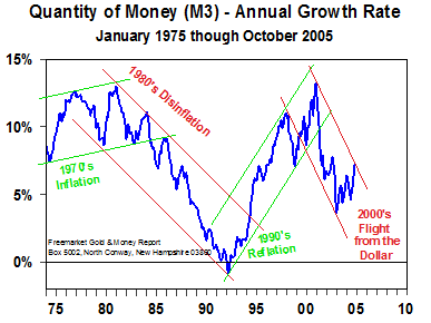 Qty of Money (M3) - Annual Growth Rate (Nov 2005)