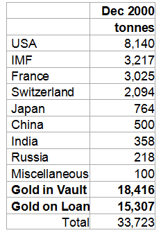 Gold Receivables - Jan 2002