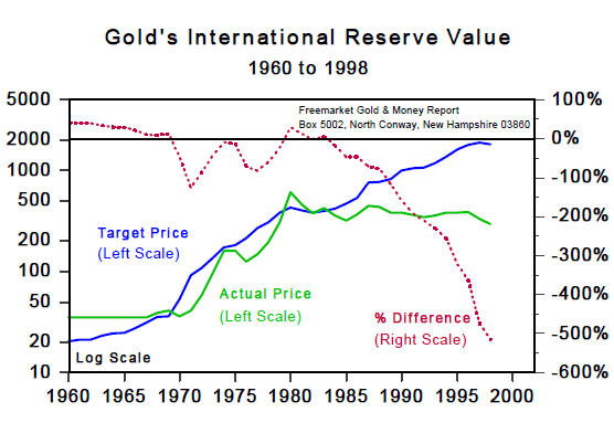 Gold's Internattional Reserve Value (1960 to 1998)