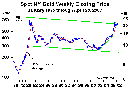 NY Gold Weekly Closing Price (Jan 75 to April 07)