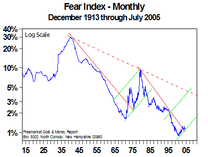 Fear Index Monthly - August 2005