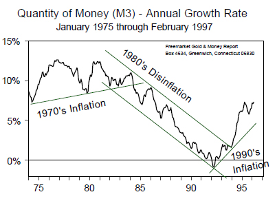 Qty of Money (M3) - Annual Growth Rate (Jan 1975 to Feb 1997)