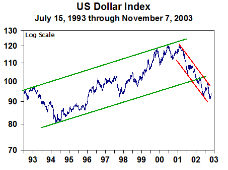 US Dollar Index - November 2003