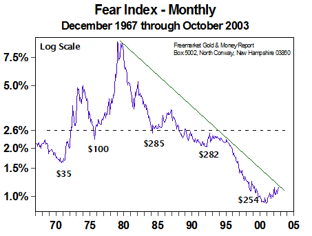 Fear Index - Monthly (November 2003)