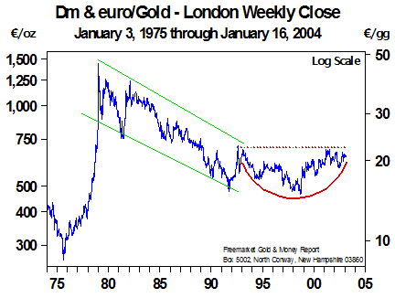 Dm & euro/Gold - London Weekly Close (Jan 2004)